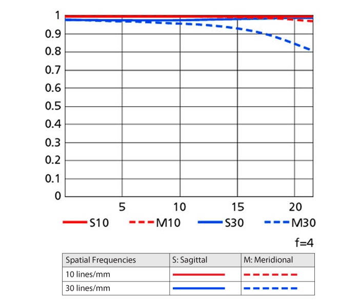 construction s curve